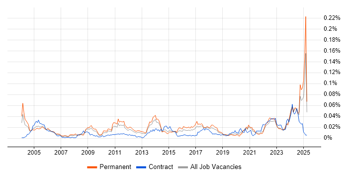 Job vacancy trend for Senior Integration Engineer in the UK excluding London Job vacancy trend for Senior Integration Engineer in the UK excluding London