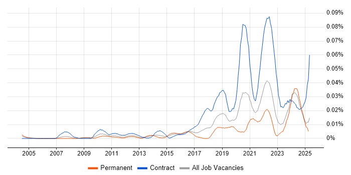 Job vacancy trend for Senior Interaction Designer in the UK excluding London Job vacancy trend for Senior Interaction Designer in the UK excluding London