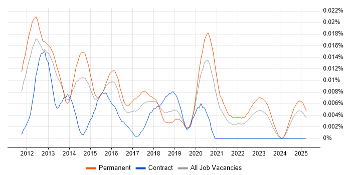 Job vacancy trend for Senior iOS Android Developer in the UK excluding London Job vacancy trend for Senior iOS Android Developer in the UK excluding London