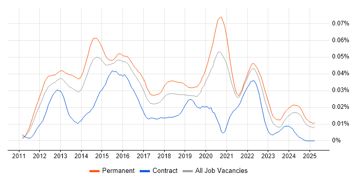 Job vacancy trend for Senior iOS Developer in the UK excluding London Job vacancy trend for Senior iOS Developer in the UK excluding London