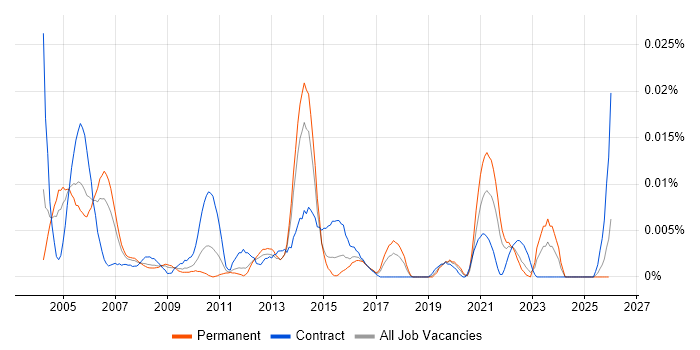 Senior IP Design Engineer job vacancy trend in the UK excluding London