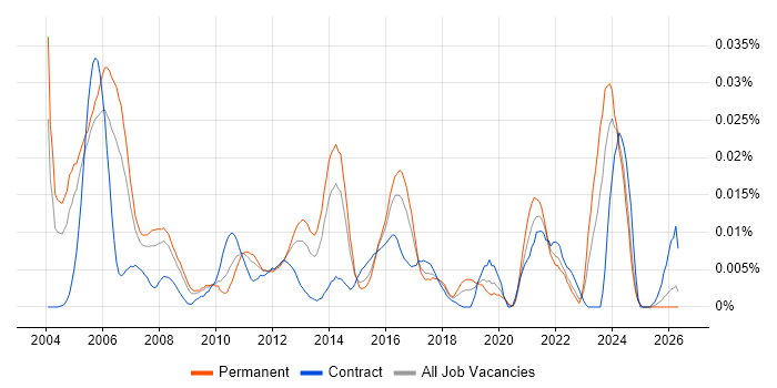 Senior IP Engineer job vacancy trend in the UK excluding London