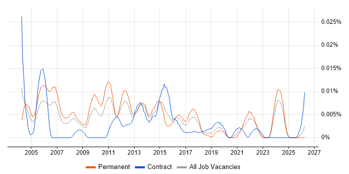 Senior IP Network Engineer job vacancy trend in the UK excluding London