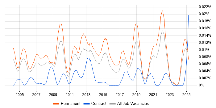 Job vacancy trend for Senior IT Administrator in the UK excluding London Job vacancy trend for Senior IT Administrator in the UK excluding London