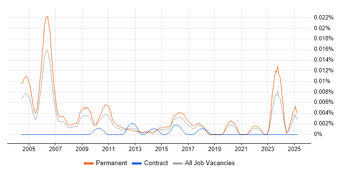 Job vacancy trend for Senior IT Audit Manager in the UK excluding London Job vacancy trend for Senior IT Audit Manager in the UK excluding London