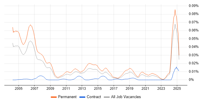 Job vacancy trend for Senior IT Auditor in the UK excluding London Job vacancy trend for Senior IT Auditor in the UK excluding London