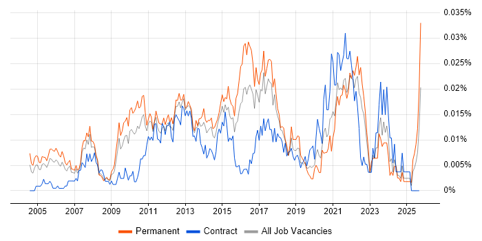 Senior IT Business Analyst job vacancy trend in the UK excluding London
