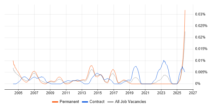 Senior IT Buyer job vacancy trend in the UK excluding London
