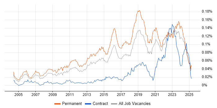 Job vacancy trend for Senior IT Engineer in the UK excluding London Job vacancy trend for Senior IT Engineer in the UK excluding London