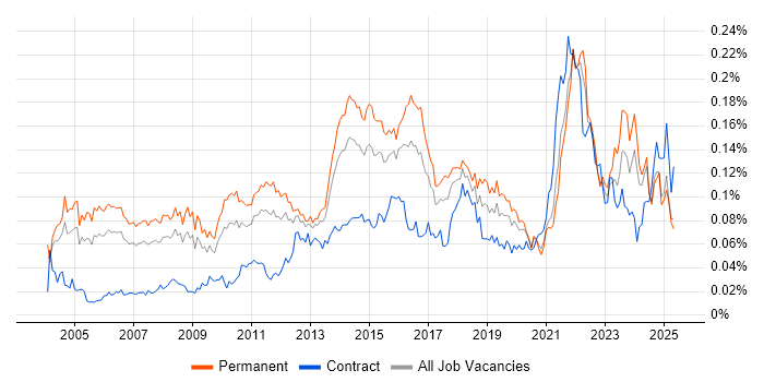 Job vacancy trend for Senior IT Manager in the UK excluding London Job vacancy trend for Senior IT Manager in the UK excluding London