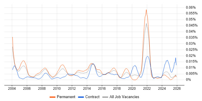 Senior IT Programme Manager job vacancy trend in the UK excluding London