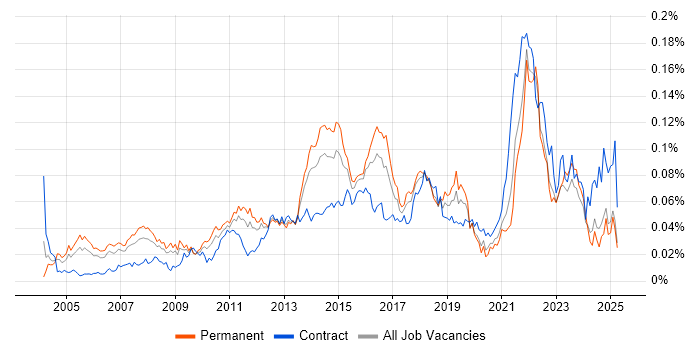 Job vacancy trend for Senior IT Project Manager in the UK excluding London Job vacancy trend for Senior IT Project Manager in the UK excluding London