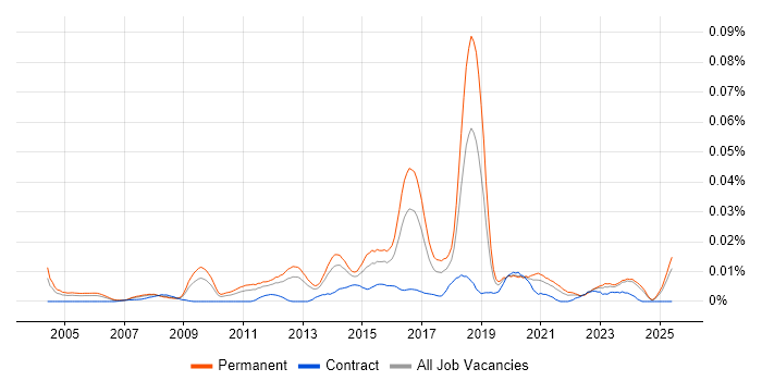 Job vacancy trend for Senior IT Security Analyst in the UK excluding London Job vacancy trend for Senior IT Security Analyst in the UK excluding London