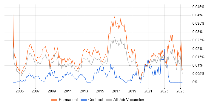 Job vacancy trend for Senior IT Support Analyst in the UK excluding London Job vacancy trend for Senior IT Support Analyst in the UK excluding London