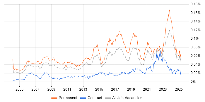 Job vacancy trend for Senior IT Support in the UK excluding London Job vacancy trend for Senior IT Support in the UK excluding London