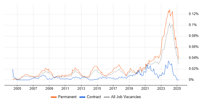 Job vacancy trend for Senior IT Technician in the UK excluding London Job vacancy trend for Senior IT Technician in the UK excluding London