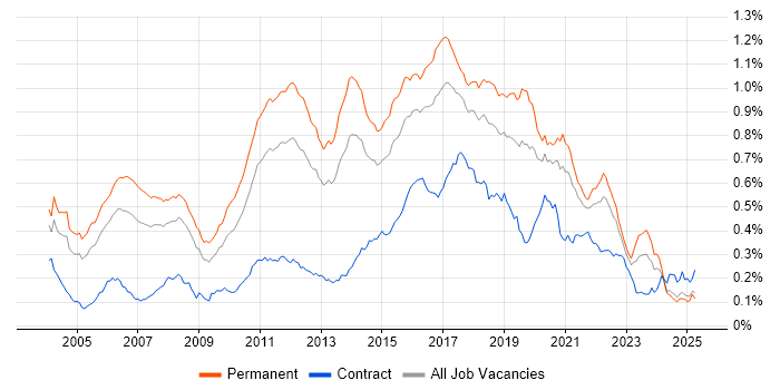 Job vacancy trend for Senior Java Developer in the UK excluding London Job vacancy trend for Senior Java Developer in the UK excluding London