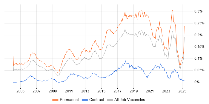 Job vacancy trend for Senior Java Engineer in the UK excluding London Job vacancy trend for Senior Java Engineer in the UK excluding London