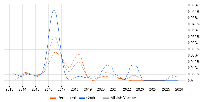 Senior Java Scala Developer job vacancy trend in the UK excluding London