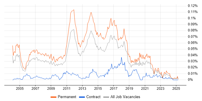 Job vacancy trend for Senior Java Software Developer in the UK excluding London Job vacancy trend for Senior Java Software Developer in the UK excluding London