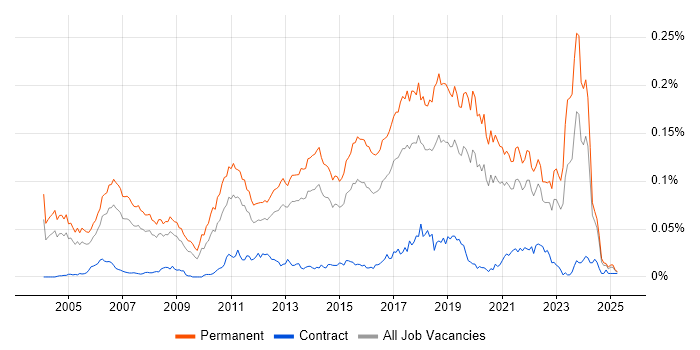 Job vacancy trend for Senior Java Software Engineer in the UK excluding London Job vacancy trend for Senior Java Software Engineer in the UK excluding London