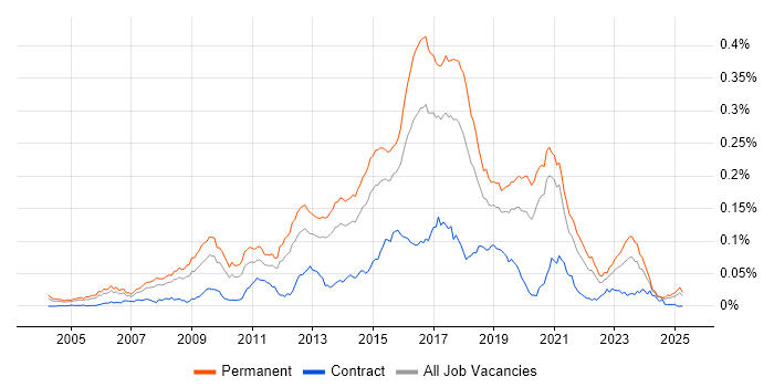 Job vacancy trend for Senior JavaScript Developer in the UK excluding London Job vacancy trend for Senior JavaScript Developer in the UK excluding London