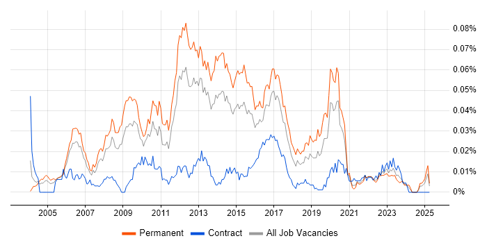 Job vacancy trend for Senior Linux Administrator in the UK excluding London Job vacancy trend for Senior Linux Administrator in the UK excluding London