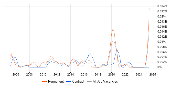 Job vacancy trend for Senior Linux Consultant in the UK excluding London