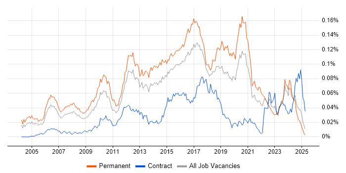 Job vacancy trend for Senior Linux Engineer in the UK excluding London Job vacancy trend for Senior Linux Engineer in the UK excluding London