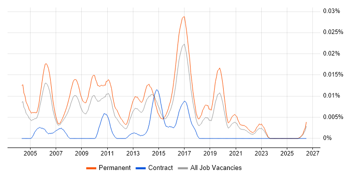 Senior Linux Support job vacancy trend in the UK excluding London