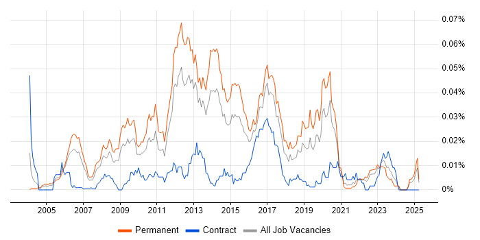 Job vacancy trend for Senior Linux Systems Administrator in the UK excluding London Job vacancy trend for Senior Linux Systems Administrator in the UK excluding London