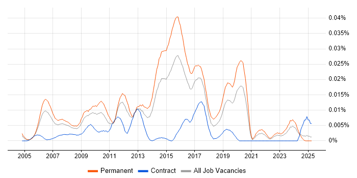 Job vacancy trend for Senior Linux Systems Engineer in the UK excluding London Job vacancy trend for Senior Linux Systems Engineer in the UK excluding London