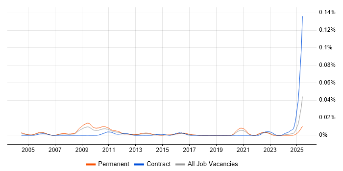 Job vacancy trend for Senior Mac Engineer in the UK excluding London Job vacancy trend for Senior Mac Engineer in the UK excluding London