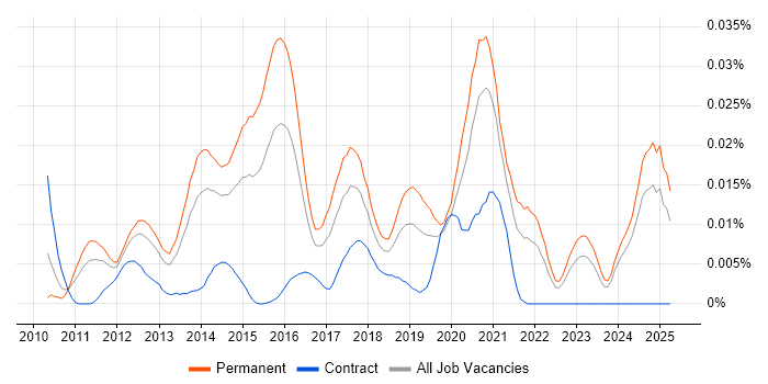 Job vacancy trend for Senior Magento Developer in the UK excluding London Job vacancy trend for Senior Magento Developer in the UK excluding London