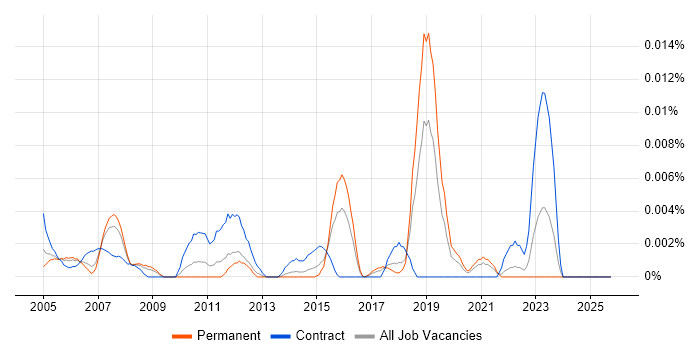 Senior Mainframe Developer job vacancy trend in the UK excluding London