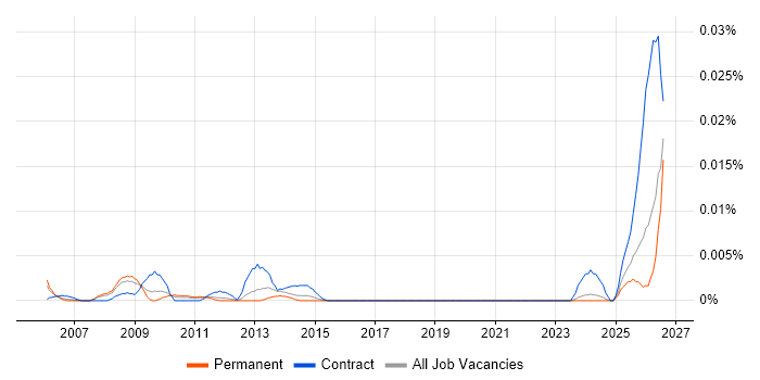 Senior Management Accountant job vacancy trend in the UK excluding London