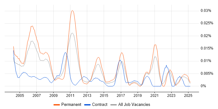 Job vacancy trend for Senior Management Consultant in the UK excluding London Job vacancy trend for Senior Management Consultant in the UK excluding London