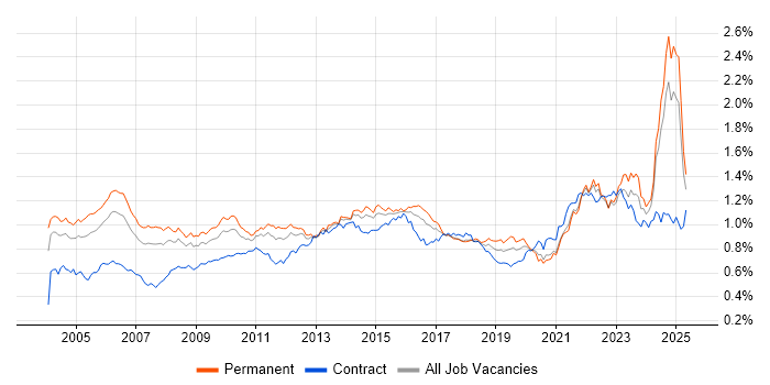 Job vacancy trend for Senior Manager in the UK excluding London Job vacancy trend for Senior Manager in the UK excluding London