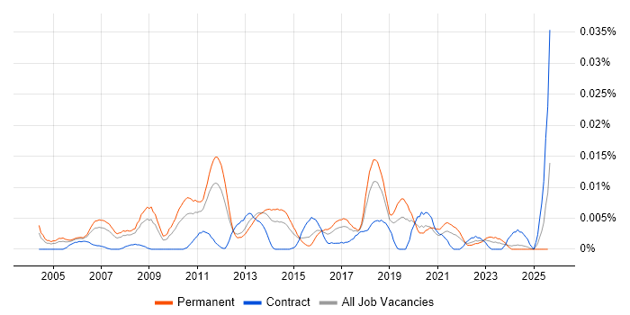 Job vacancy trend for Senior Manual Tester in the UK excluding London