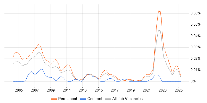 Job vacancy trend for Senior Marketing Analyst in the UK excluding London Job vacancy trend for Senior Marketing Analyst in the UK excluding London