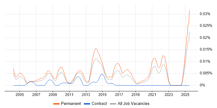 Job vacancy trend for Senior Marketing Executive in the UK excluding London