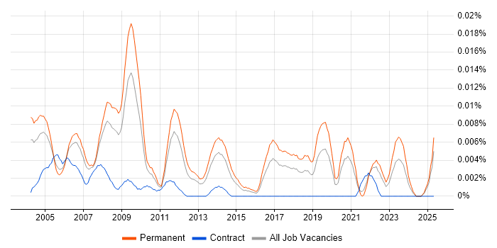 Job vacancy trend for Senior Mechanical Design Engineer in the UK excluding London Job vacancy trend for Senior Mechanical Design Engineer in the UK excluding London