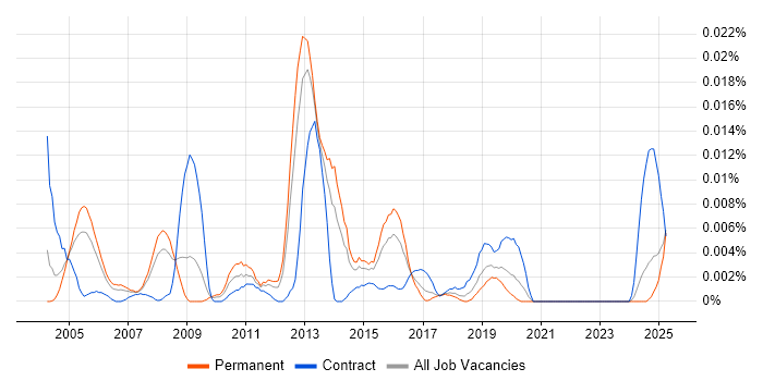 Job vacancy trend for Senior Messaging Engineer in the UK excluding London Job vacancy trend for Senior Messaging Engineer in the UK excluding London