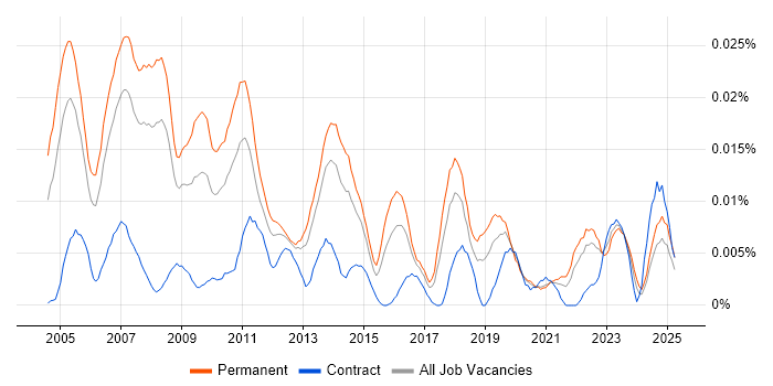 Job vacancy trend for Senior Microsoft Consultant in the UK excluding London Job vacancy trend for Senior Microsoft Consultant in the UK excluding London
