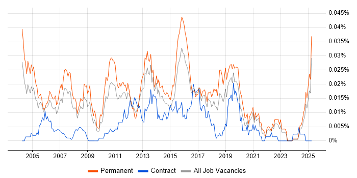 Job vacancy trend for Senior Microsoft Developer in the UK excluding London Job vacancy trend for Senior Microsoft Developer in the UK excluding London
