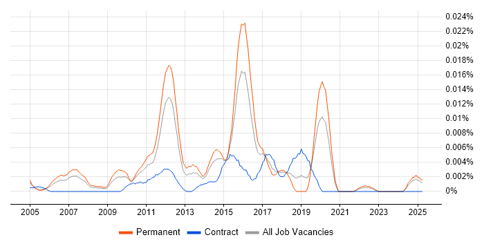Job vacancy trend for Senior Middleware Developer in the UK excluding London Job vacancy trend for Senior Middleware Developer in the UK excluding London