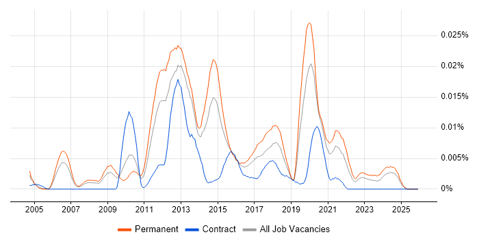 Senior Mobile Applications Developer job vacancy trend in the UK excluding London