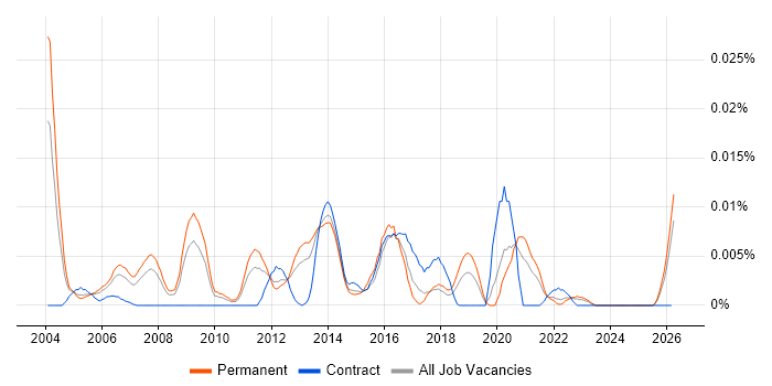 Senior Mobile Designer job vacancy trend in the UK excluding London