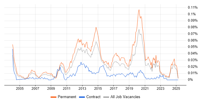 Job vacancy trend for Senior Mobile Developer in the UK excluding London Job vacancy trend for Senior Mobile Developer in the UK excluding London