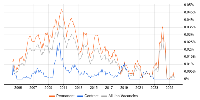 Senior .NET Applications Developer job vacancy trend in the UK excluding London Senior .NET Applications Developer job vacancy trend in the UK excluding London